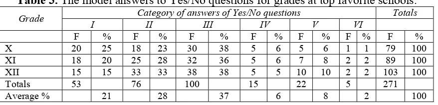 Table 3. The model answers to Yes/No questions for grades at top favorite schools. 