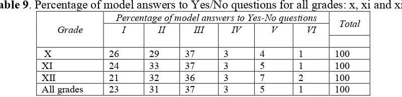 Table 9. Percentage of model answers to Yes/No questions for all grades: x, xi and xii  