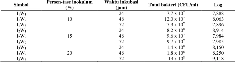 Tabel 4. Rata–rata log total bakteri pada berbagai persentase inokulum dan waktu inkubasi 