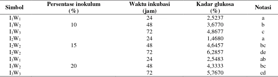 Tabel 5. Rata – rata kadar glukosa pada berbagai persentase inokulum dan waktu inkubasi 