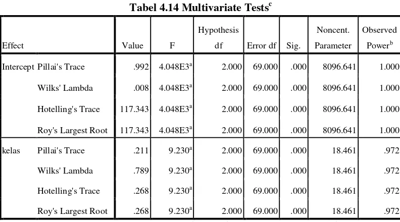 Tabel 4.13 Descriptive Statistics 