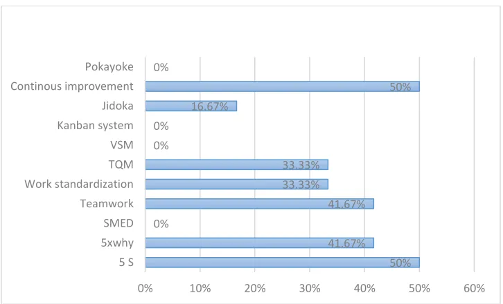 Figure 2. Type of methods and techniques on LM implementation in SME 