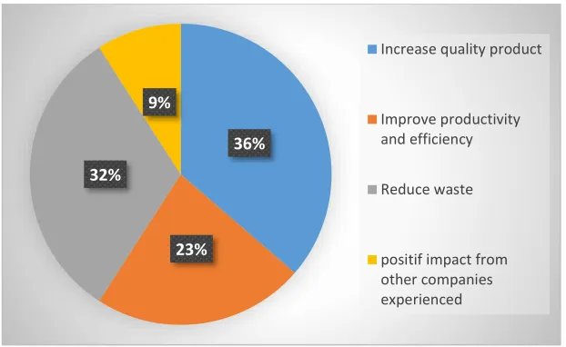 Figure 3. Reason on implementing LM in SMEs 