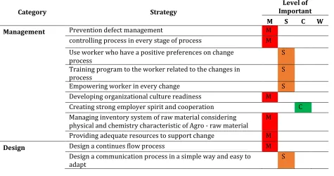 Table 2. Level of Important of Rules of LM Implementation 