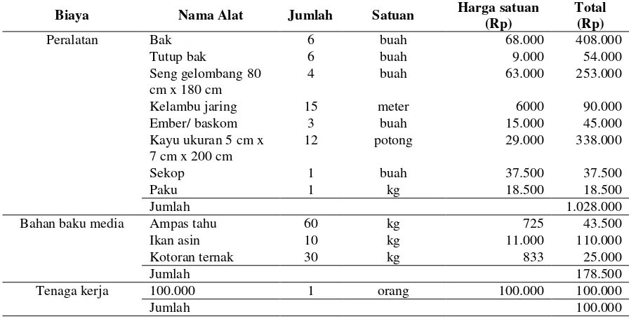 Gambar 5. Perubahan ukuran larva (Fahmi, 2015) 