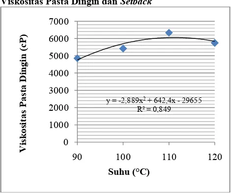 Gambar 6. Kurva Hubungan Suhu Modifikasi Steam Preassure Treatment Talas Banten Termodifikasi dengan Suhu Awal Gelatinisasi Pati Steam Preassure Treatment