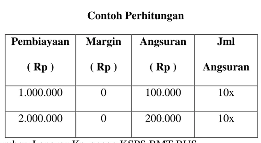 Tabel 3.3  Contoh Perhitungan  Pembiayaan  ( Rp )  Margin ( Rp )  Angsuran ( Rp )  Jml  Angsuran  1.000.000  0  100.000  10x  2.000.000  0  200.000  10x 