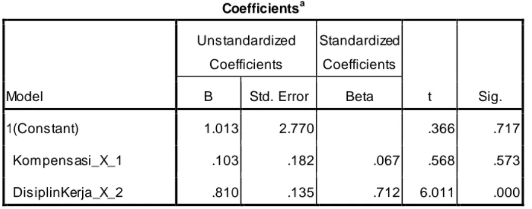 Tabel 4.13  Persamaan  Regresi  Coefficients a Model  Unstandardized Coefficients   Standardized Coefficients   t  Sig