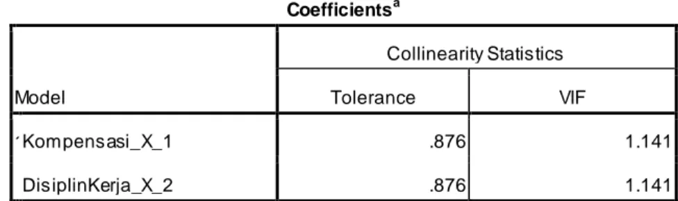 Tabel 4.10  Uji  Multikolenieritas  Coefficients a Model  Collinearity Statistics  Tolerance  VIF  1 Kompensasi_X_1  .876  1.141  DisiplinKerja_X_2  .876  1.141 