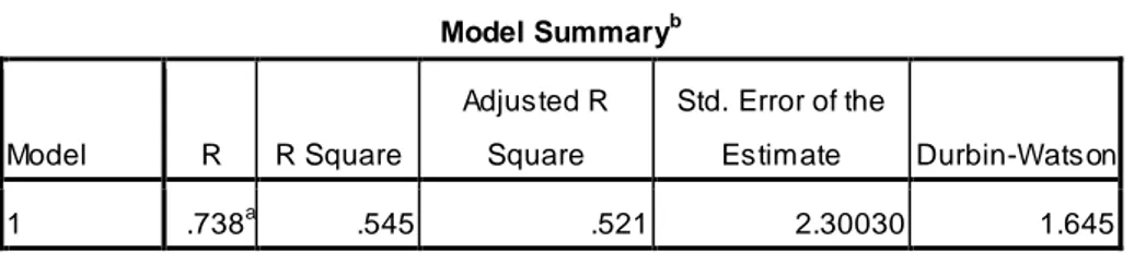 Tabel 4.11  Uji  Autokorelasi  Model Summary b Model  R  R Square  Adjusted R Square  Std