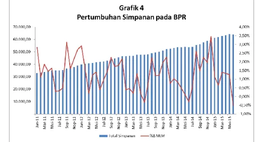 Tabel Simpanan pada BPR (Rp Milyar)