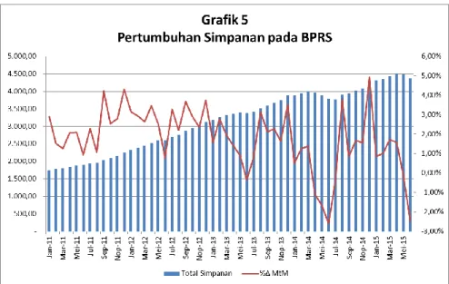 Tabel Simpanan pada BPRS (Rp Milyar)