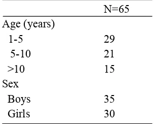 Table 2.  Distribution of thrombocytosis based on age and 