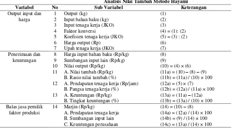 Tabel 1. Analisis nilai tambah metode Hayami 