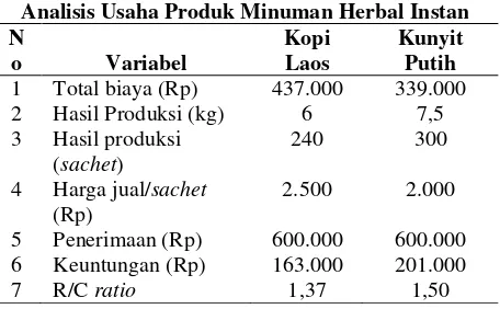 Tabel 2. Hasil analisis R/C rasio usaha produk minuman herbal kopi laos dan kunyit putih instan 