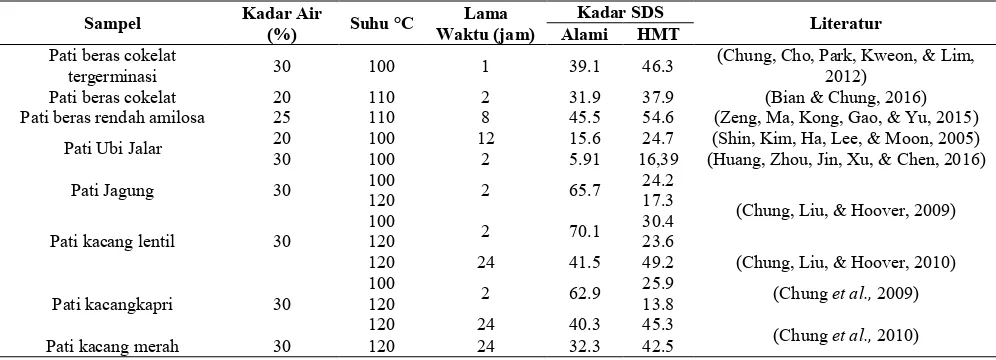 Tabel 1. Kondisi HMT dan Kadar SDS pada penelitian dari berbagai jenis pati 