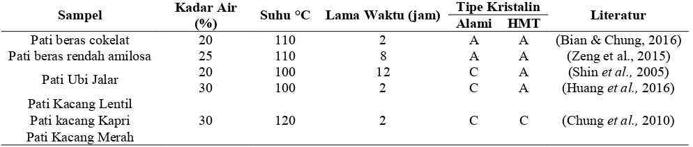 Tabel 2. Kondisi HMT dan Tipe Kristalin pada penelitian dari berbagai jenis pati 