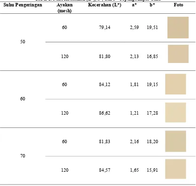 Tabel 1. Nilai Kecerahan (L*), a*, dan b* Tepung Ampas Tahu 