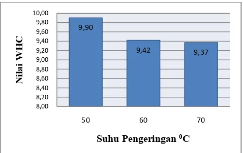 Gambar 4. Histogram Daya Serap Air Tepung Ampas Tahu  