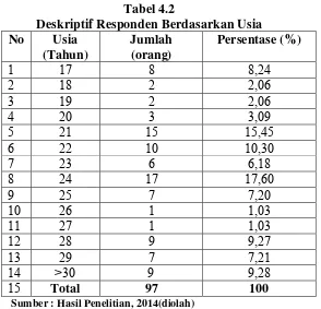 Tabel 4.2 Deskriptif Responden Berdasarkan Usia 