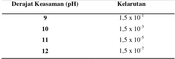 Tabel 2.1. Data Kelarutan Mg(OH)2 dalam Berbagai pH 