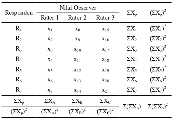 Tabel 3.4 Format Tabel Perhitungan Reliabilitas 