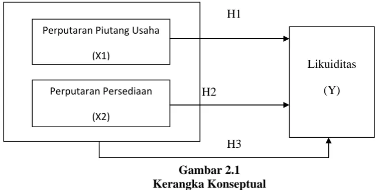 Gambar 2.1 Kerangka Konseptual 