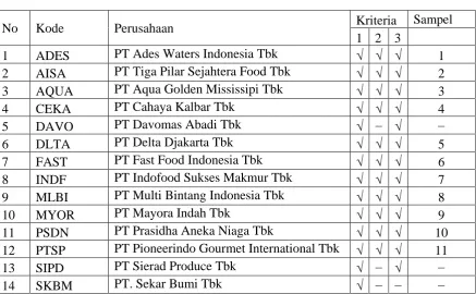 Tabel 3.1 Daftar Populasi dan Sampel 