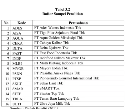 Tabel 3.2 Daftar Sampel Penelitian 