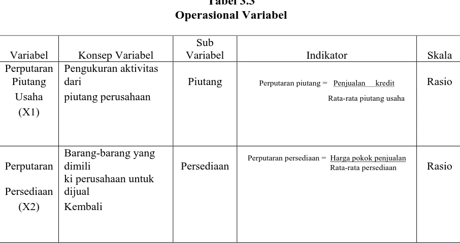 Tabel 3.3 Operasional Variabel 
