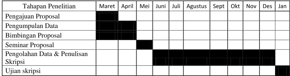 Tabel 3.4 Jadwal Penelitian 