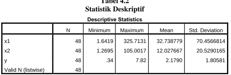 Tabel 4.2 Statistik Deskriptif 