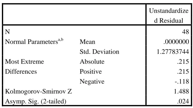 Tabel 4.3 Uji Normalitas ( sebelum data ditransformasi ) 