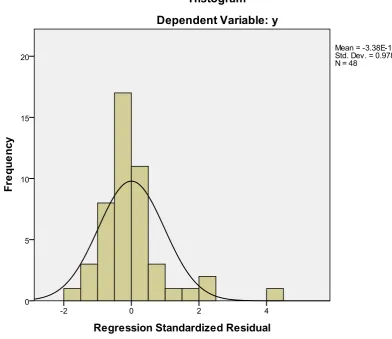 Gambar 4.1 Grafik Histogram 