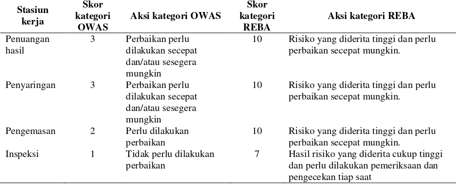 Tabel 7. Rekapitulasi hasil perhitungan dengan menggunakan metode OWAS dan REBA  