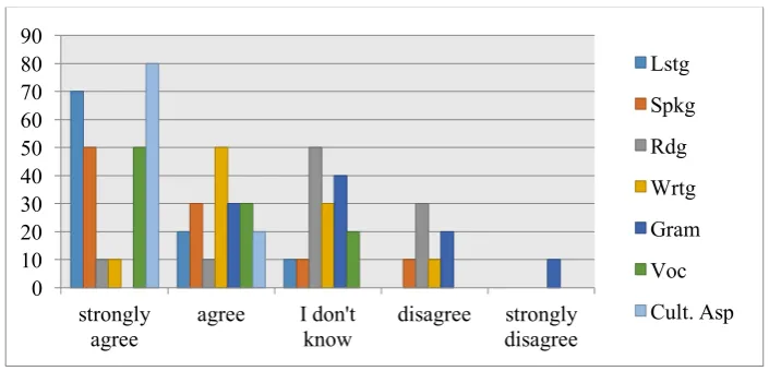 Figure 1. Questionnaire percentages (%). 
