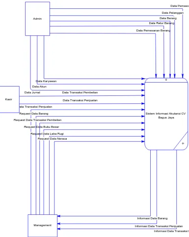 Gambar 3.4 Context Diagram Sistem Informasi Akuntansi CV.Bagus Jaya 