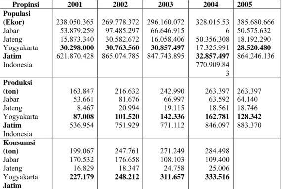 Tabel 1. Populasi Ayam Ras Pedaging dan Produksi serta Konsumsi Daging Ayam  Ras di Beberapa Propinsi di Jawa Tahun 2001 – 2005 