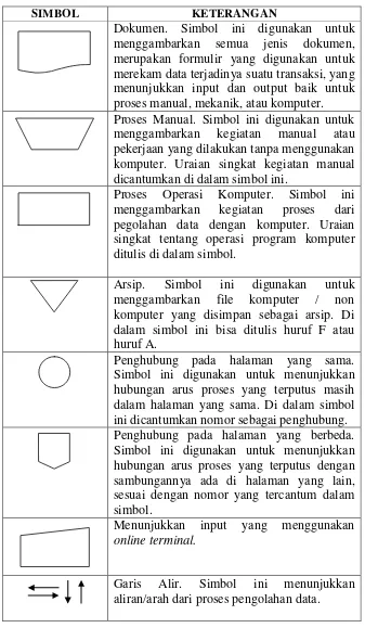 Tabel 2.3. Bagan alir dokumen 