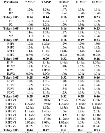 Tabel 4. Nilai Pertambahan Tinggi Tanaman pada Beberapa Tingkat Ruang, Frekuensi dan Volume Penyiraman 