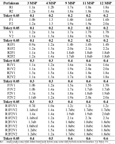 Tabel 5 . Nilai Pertambahan Jumlah Daun pada Beberapa Tingkat Ruang, Frekuensi dan Volume Penyiraman 