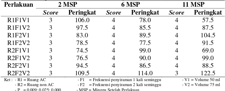 Tabel 9. Tanggapan Responden terhadap Warna Daun pada Beberapa Tingkat Ruang, Frekuensi dan Volume Penyiraman 