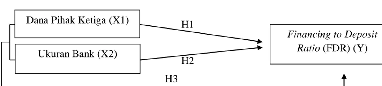 Gambar 2.1  Kerangka Teoritis  H1  H2  H3  I.  Hipotesis 