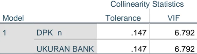 Tabel 4.8  Uji Multikolinearitas  Coefficients a Model  Collinearity Statistics Tolerance VIF  1  DPK  n   .147  6.792  UKURAN BANK  .147  6.792  a