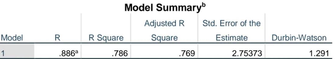 Tabel 4.9  Uji Autokorelasi  Model Summary b Model  R  R Square  Adjusted R Square  Std