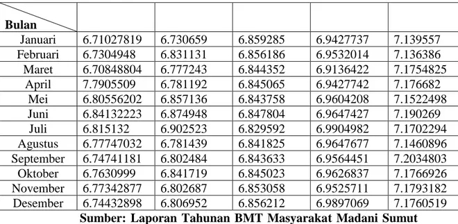 Tabel  4.6  :  Tabel  statistik  deskriptif  pembiayaan  mudharabah pada tahun 2013-2017 
