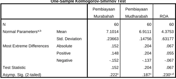 Tabel 4.7 Hasil uji One-sample Kolmogorov-smirnov test 