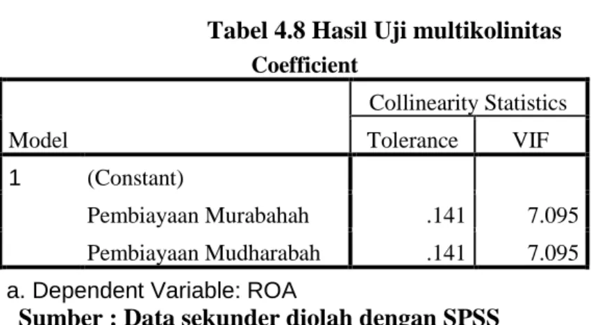 Tabel 4.8 Hasil Uji multikolinitas 