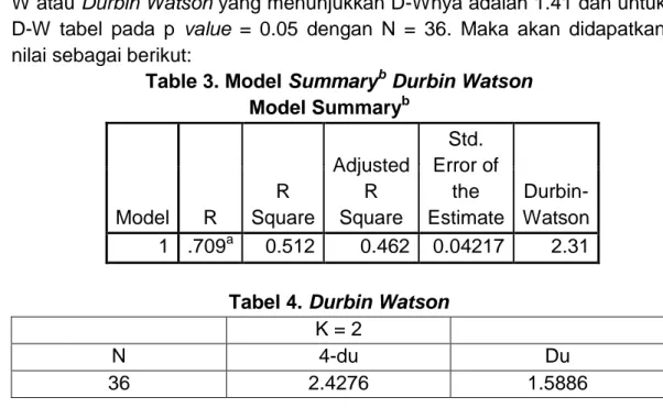 Table 3. Model Summary b  Durbin Watson  Model Summary b  Model  R  R  Square  Adjusted R Square  Std
