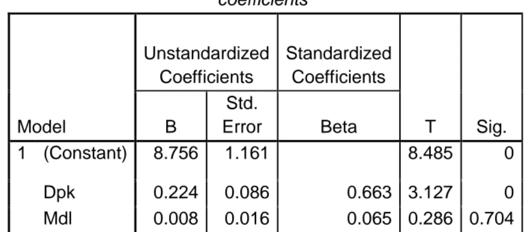 Tabel 7. Coefficients a  T-Test Statistik  coefficients a Model  Unstandardized Coefficients  Standardized Coefficients  T  Sig
